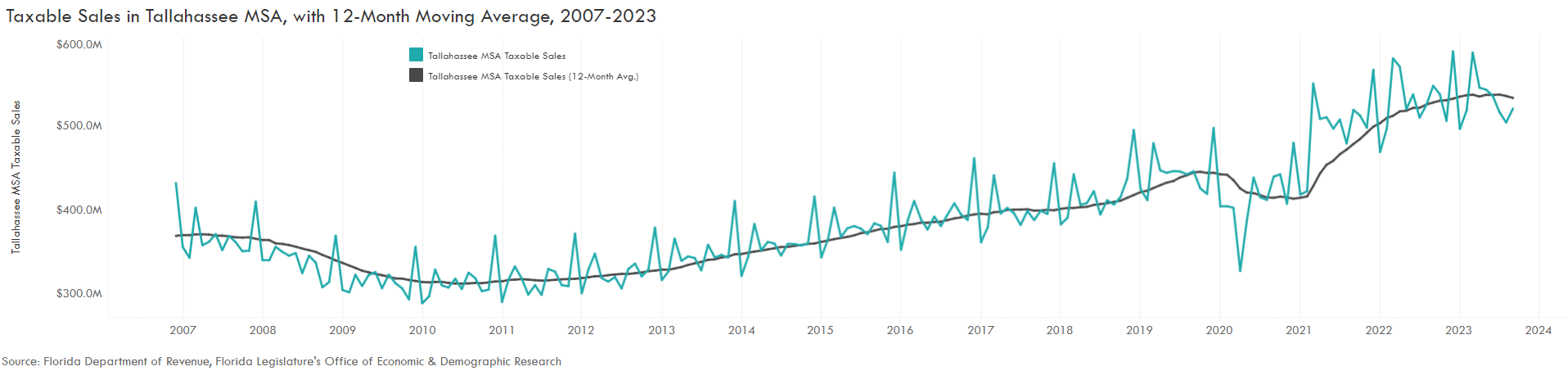 Taxable Sales Chart