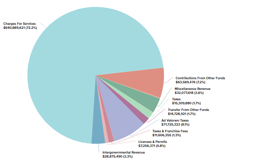 a breakdown chart of the city's revenue sources